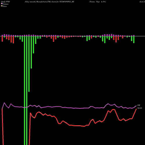 PVM Price Volume Measure charts Texmo Pipe & Products Ltd TEXMOPIPES_BE share NSE Stock Exchange 