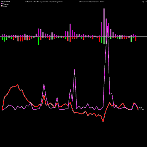 PVM Price Volume Measure charts Transwarranty Finance Limited TFL share NSE Stock Exchange 