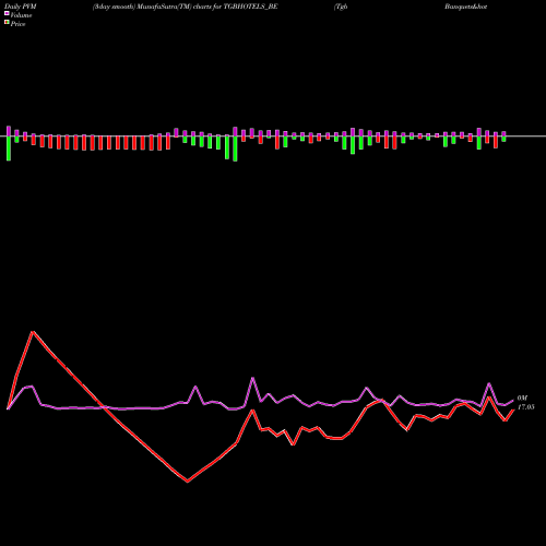 PVM Price Volume Measure charts Tgb Banquets&hotels Ltd TGBHOTELS_BE share NSE Stock Exchange 