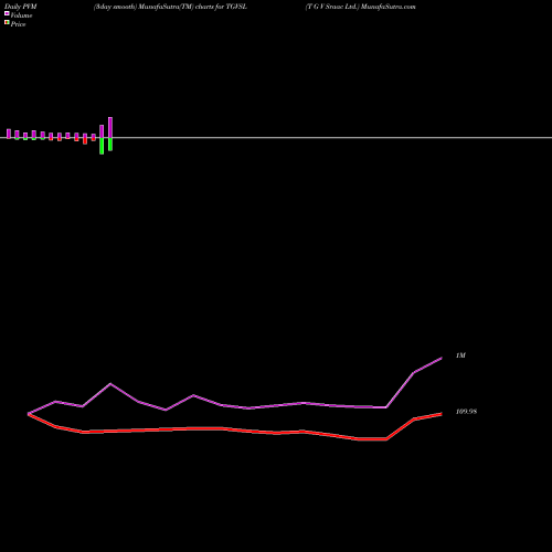 PVM Price Volume Measure charts T G V Sraac Ltd. TGVSL share NSE Stock Exchange 
