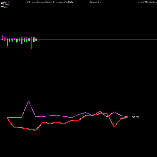 PVM Price Volume Measure charts Thacker & Co. Ltd. THACKER share NSE Stock Exchange 