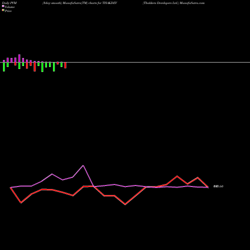 PVM Price Volume Measure charts Thakkers Developers Ltd. THAKDEV share NSE Stock Exchange 