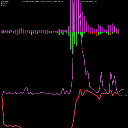 PVM Price Volume Measure charts Thangamayil Jewellery Limited THANGAMAYL share NSE Stock Exchange 