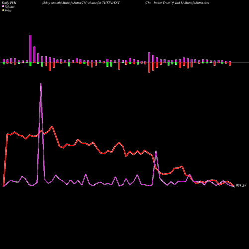 PVM Price Volume Measure charts The Invest Trust Of Ind L THEINVEST share NSE Stock Exchange 