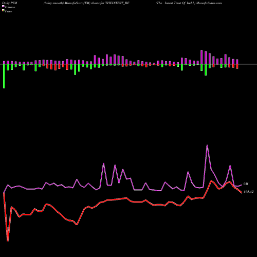 PVM Price Volume Measure charts The Invest Trust Of Ind L THEINVEST_BE share NSE Stock Exchange 