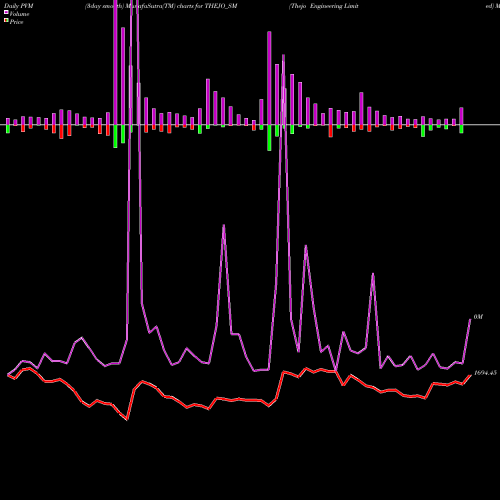 PVM Price Volume Measure charts Thejo Engineering Limited THEJO_SM share NSE Stock Exchange 