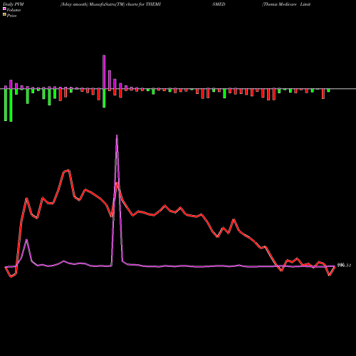 PVM Price Volume Measure charts Themis Medicare Limited THEMISMED share NSE Stock Exchange 