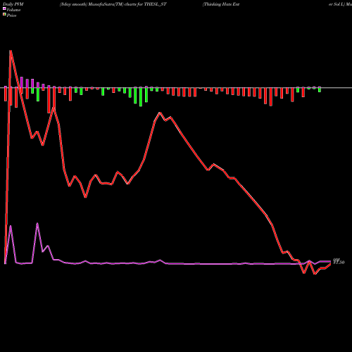 PVM Price Volume Measure charts Thinking Hats Enter Sol L THESL_ST share NSE Stock Exchange 