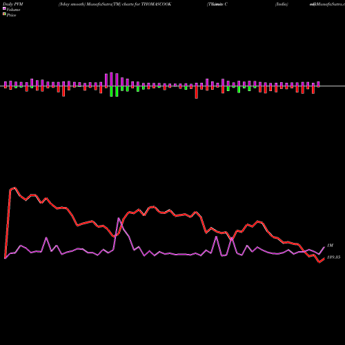 PVM Price Volume Measure charts Thomas Cook  (India)  Limited THOMASCOOK share NSE Stock Exchange 