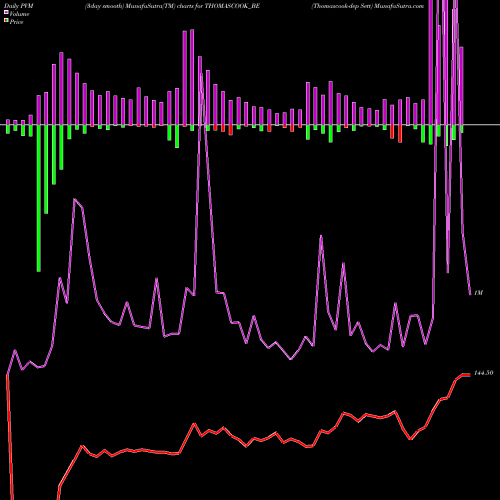 PVM Price Volume Measure charts Thomascook-dep Sett THOMASCOOK_BE share NSE Stock Exchange 
