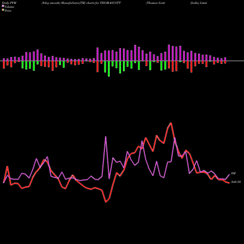 PVM Price Volume Measure charts Thomas Scott (India) Limited THOMASCOTT share NSE Stock Exchange 