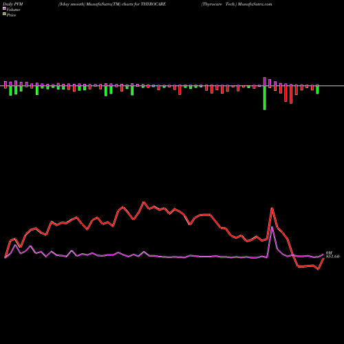 PVM Price Volume Measure charts Thyrocare Tech. THYROCARE share NSE Stock Exchange 