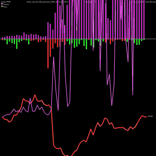 PVM Price Volume Measure charts Twamev Cons And Infra Ltd TICL share NSE Stock Exchange 