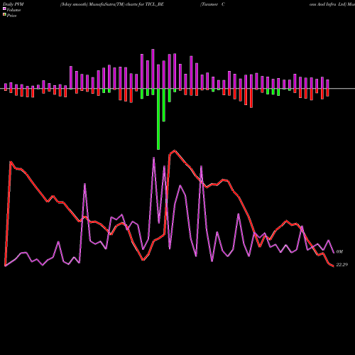 PVM Price Volume Measure charts Twamev Cons And Infra Ltd TICL_BE share NSE Stock Exchange 