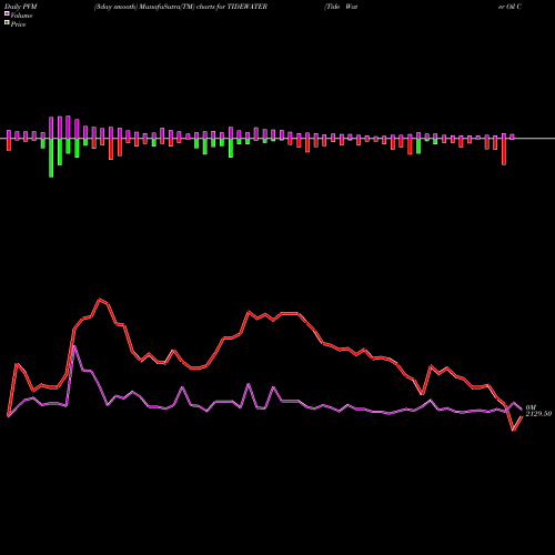 PVM Price Volume Measure charts Tide Water Oil Company (India) Limited TIDEWATER share NSE Stock Exchange 