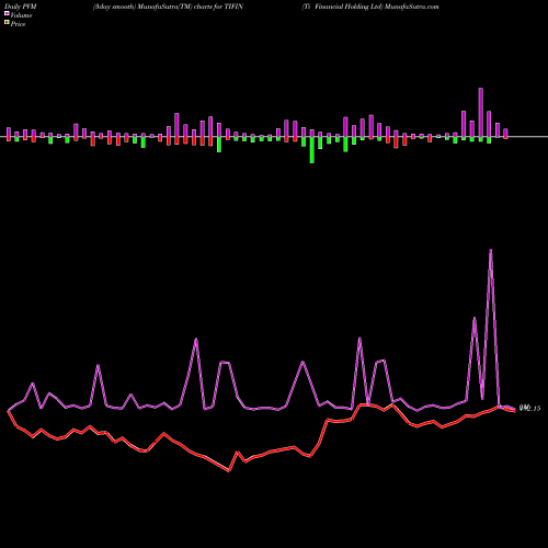 PVM Price Volume Measure charts Ti Financial Holding Ltd TIFIN share NSE Stock Exchange 