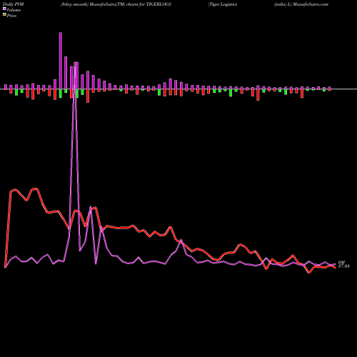 PVM Price Volume Measure charts Tiger Logistics (india) L TIGERLOGS share NSE Stock Exchange 