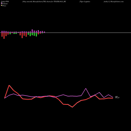 PVM Price Volume Measure charts Tiger Logistics (india) L TIGERLOGS_BE share NSE Stock Exchange 