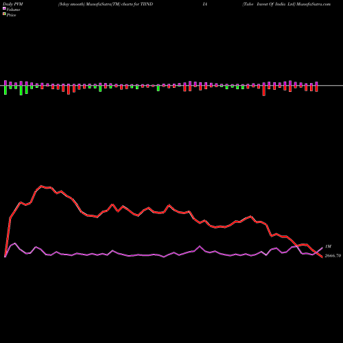 PVM Price Volume Measure charts Tube Invest Of India Ltd TIINDIA share NSE Stock Exchange 