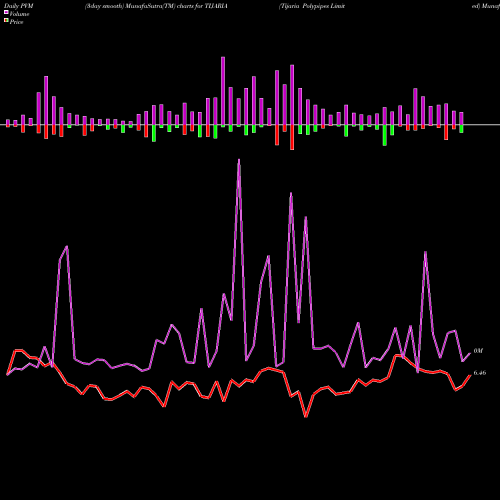 PVM Price Volume Measure charts Tijaria Polypipes Limited TIJARIA share NSE Stock Exchange 