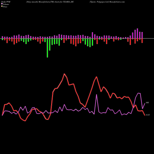 PVM Price Volume Measure charts Tijaria Polypipes Ltd TIJARIA_BE share NSE Stock Exchange 
