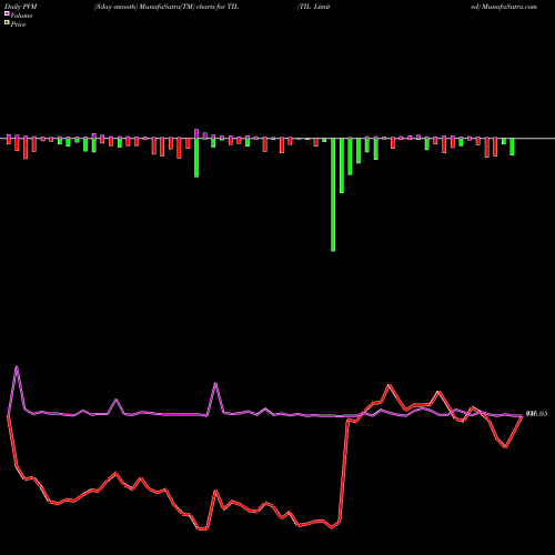 PVM Price Volume Measure charts TIL Limited TIL share NSE Stock Exchange 