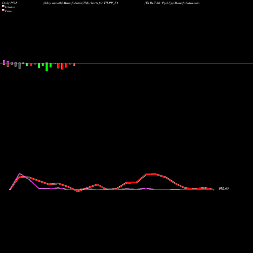 PVM Price Volume Measure charts Til Rs.7.50 Ppd Up TILPP_E1 share NSE Stock Exchange 