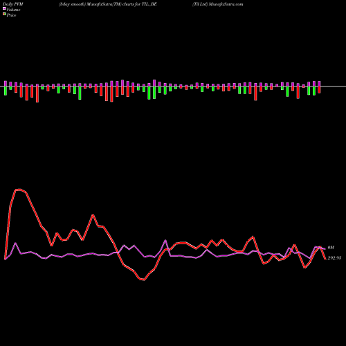 PVM Price Volume Measure charts Til Ltd TIL_BE share NSE Stock Exchange 