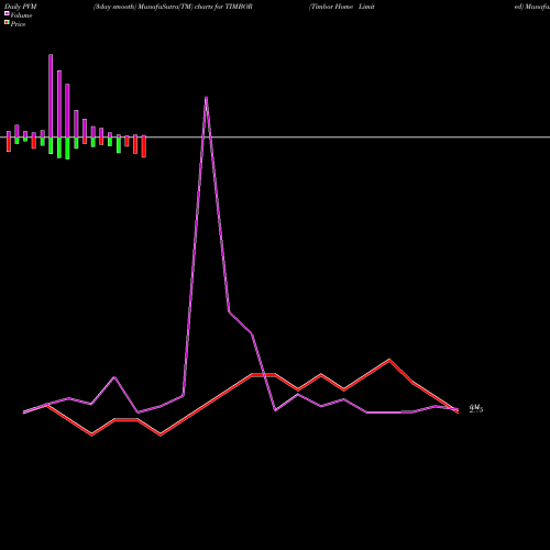 PVM Price Volume Measure charts Timbor Home Limited TIMBOR share NSE Stock Exchange 