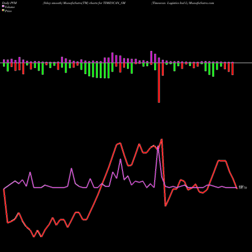 PVM Price Volume Measure charts Timescan Logistics Ind L TIMESCAN_SM share NSE Stock Exchange 