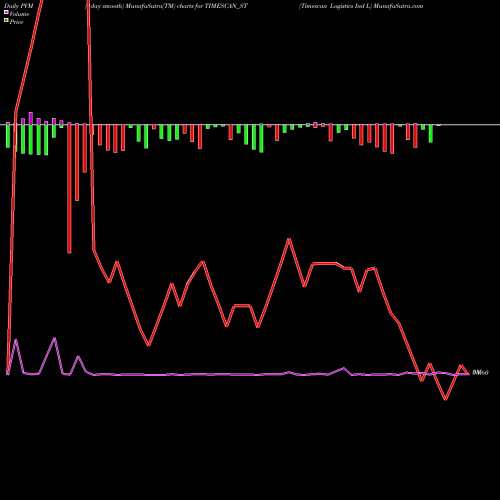 PVM Price Volume Measure charts Timescan Logistics Ind L TIMESCAN_ST share NSE Stock Exchange 