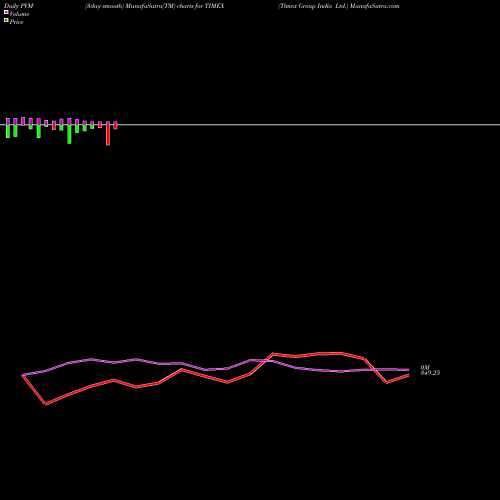 PVM Price Volume Measure charts Timex Group India Ltd. TIMEX share NSE Stock Exchange 