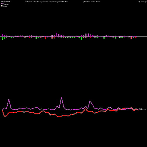 PVM Price Volume Measure charts Timken India Limited TIMKEN share NSE Stock Exchange 