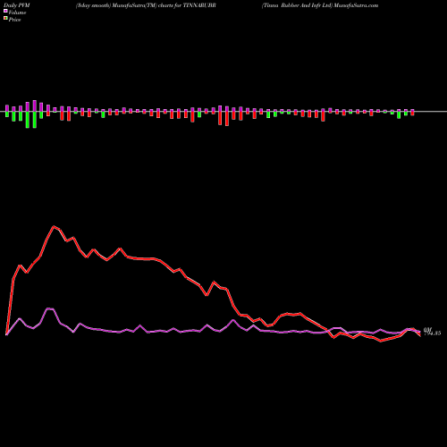 PVM Price Volume Measure charts Tinna Rubber And Infr Ltd TINNARUBR share NSE Stock Exchange 