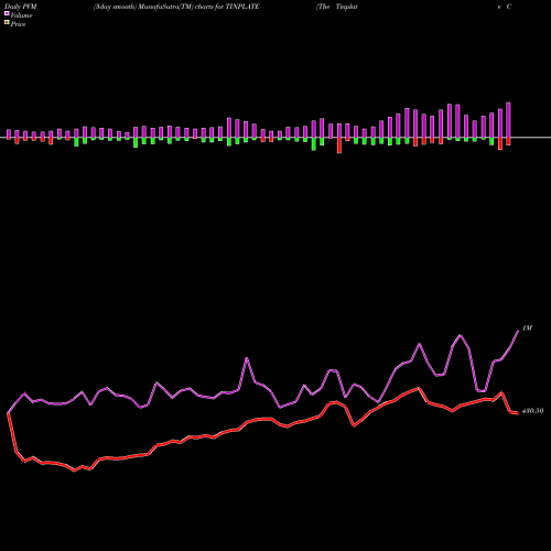 PVM Price Volume Measure charts The Tinplate Company Of India Limited TINPLATE share NSE Stock Exchange 
