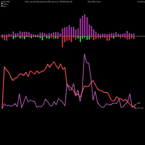 PVM Price Volume Measure charts Tips Films Limited TIPSFILMS_BE share NSE Stock Exchange 