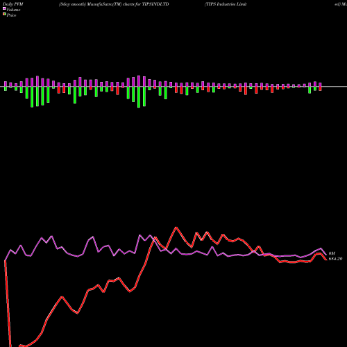 PVM Price Volume Measure charts TIPS Industries Limited TIPSINDLTD share NSE Stock Exchange 