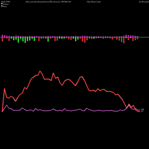 PVM Price Volume Measure charts Tips Music Limited TIPSMUSIC share NSE Stock Exchange 