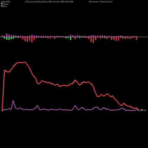 PVM Price Volume Measure charts Thirumalai Chemicals Limited TIRUMALCHM share NSE Stock Exchange 
