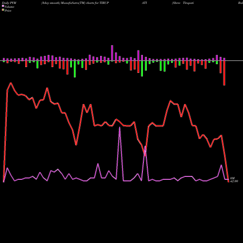 PVM Price Volume Measure charts Shree Tirupati Balajee TIRUPATI share NSE Stock Exchange 