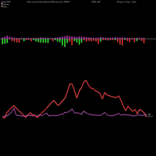 PVM Price Volume Measure charts Tirupati Forge Limited TIRUPATIFL_BE share NSE Stock Exchange 