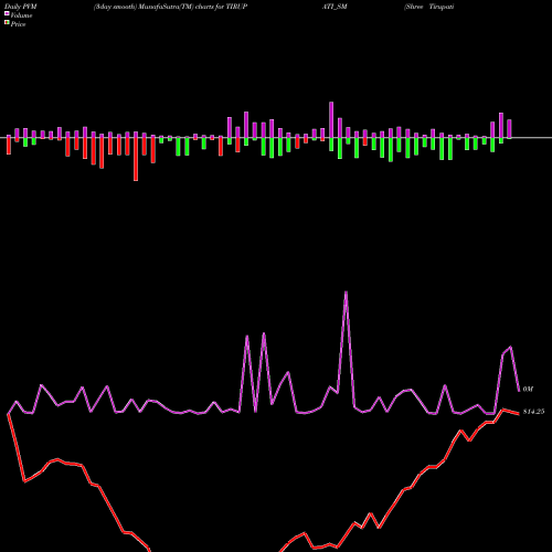 PVM Price Volume Measure charts Shree Tirupati Balajee TIRUPATI_SM share NSE Stock Exchange 