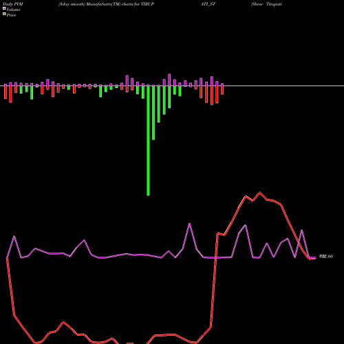 PVM Price Volume Measure charts Shree Tirupati Balajee TIRUPATI_ST share NSE Stock Exchange 