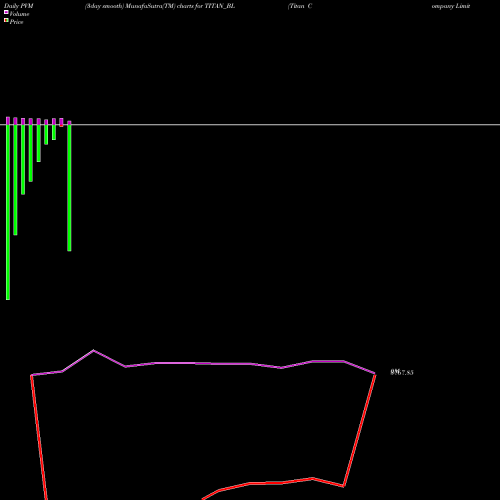 PVM Price Volume Measure charts Titan Company Limited TITAN_BL share NSE Stock Exchange 