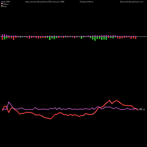 PVM Price Volume Measure charts Tamilnad Merca Bank Ltd TMB share NSE Stock Exchange 