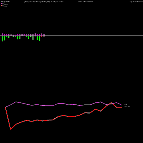 PVM Price Volume Measure charts Tata Motors Limited TMCV share NSE Stock Exchange 