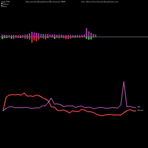 PVM Price Volume Measure charts Tata Motors Pass Veh Ltd TMPV share NSE Stock Exchange 