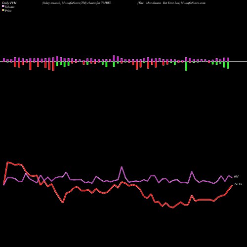 PVM Price Volume Measure charts The Mandhana Ret Vent Ltd TMRVL share NSE Stock Exchange 