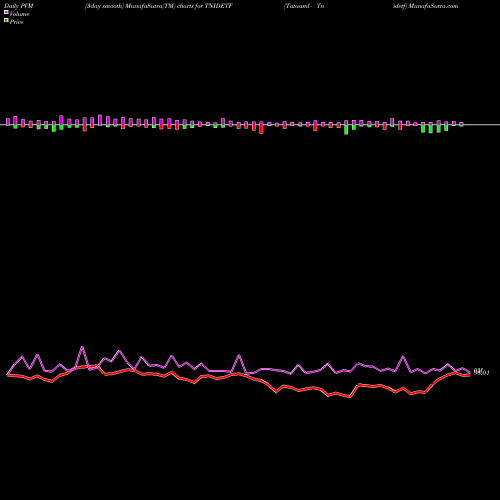 PVM Price Volume Measure charts Tataaml - Tnidetf TNIDETF share NSE Stock Exchange 