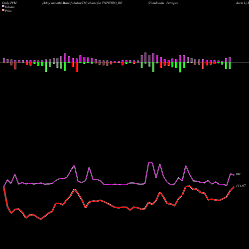 PVM Price Volume Measure charts Tamilnadu Petroproducts L TNPETRO_BE share NSE Stock Exchange 